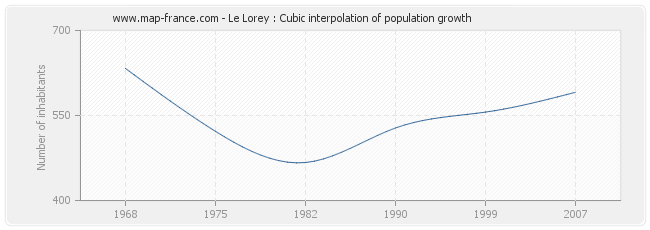 Le Lorey : Cubic interpolation of population growth